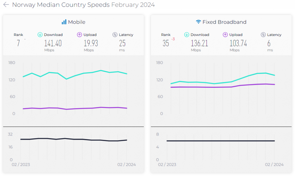 Norway Mobile Internet Speed