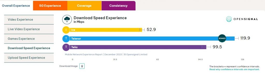 Speed Experience in Norway